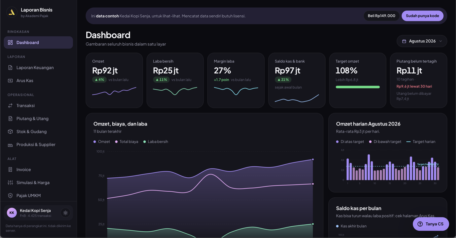 Dashboard Laporan Bisnis: omzet, laba, margin, kas, target, piutang, dan grafik 12 bulan